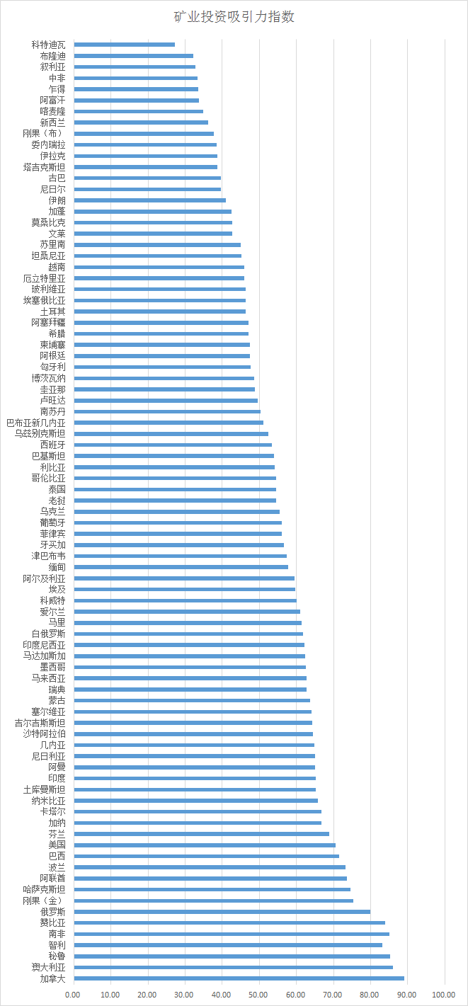 排名